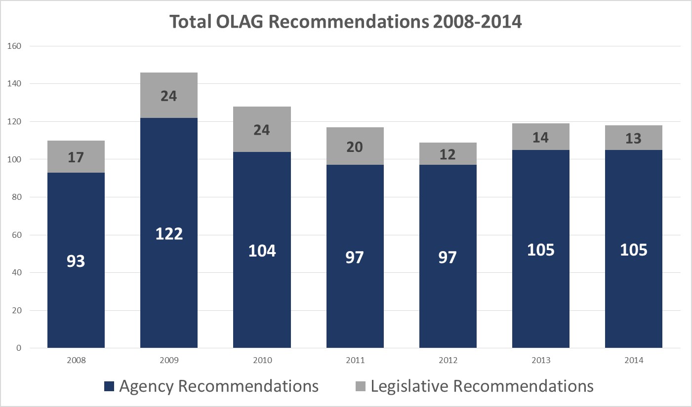 Chart of total recommendations 2008-2014